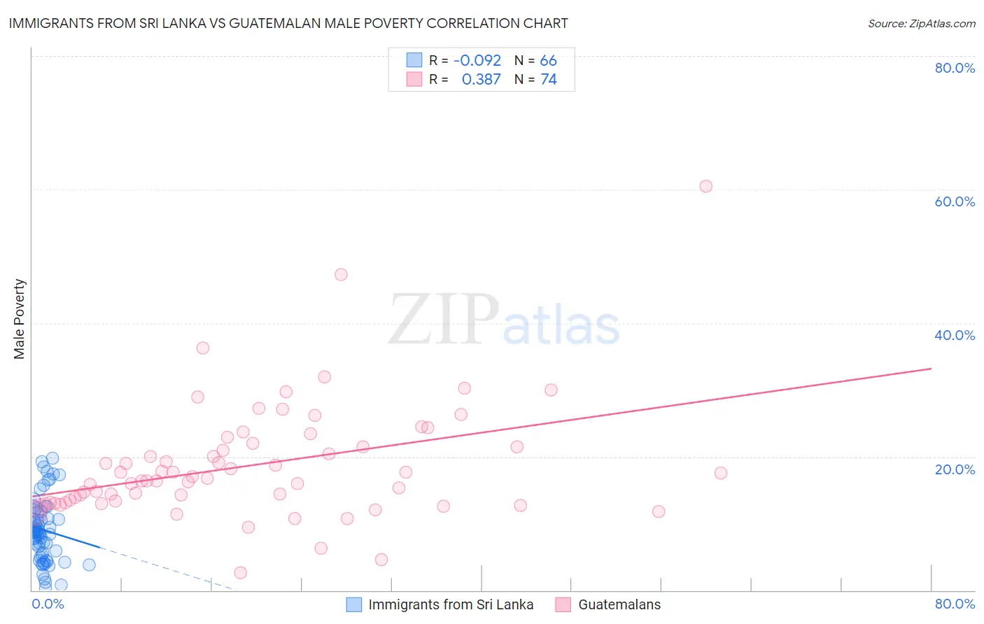 Immigrants from Sri Lanka vs Guatemalan Male Poverty