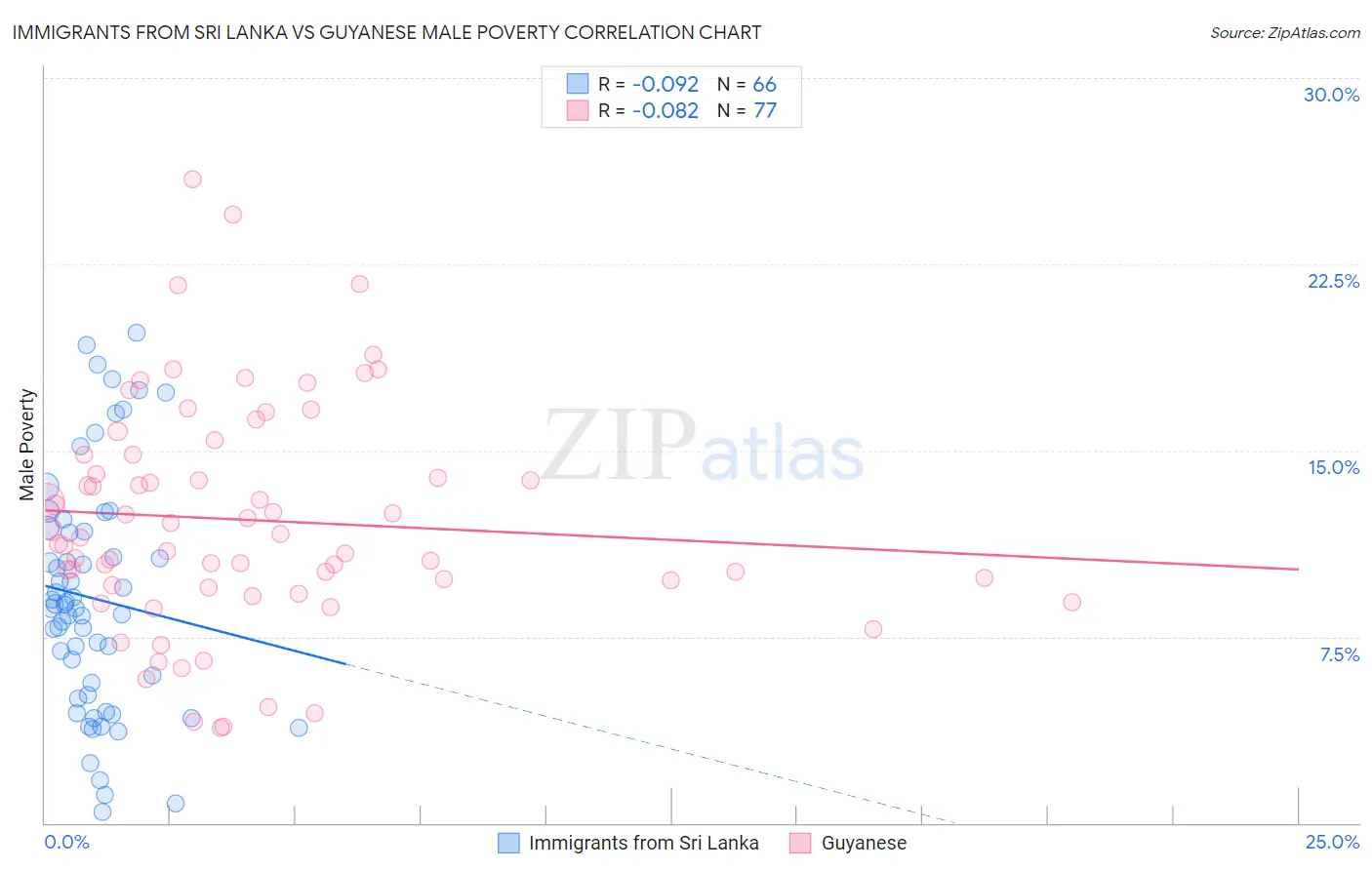 Immigrants from Sri Lanka vs Guyanese Male Poverty