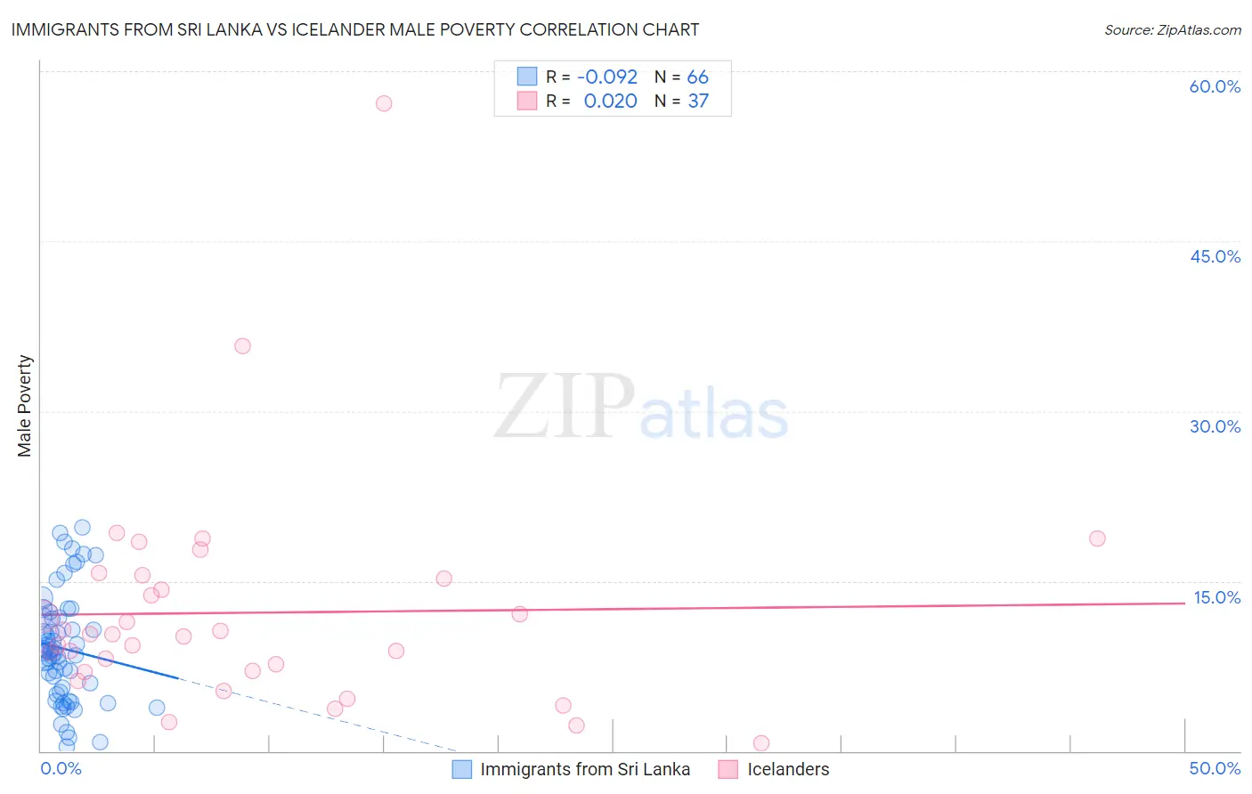 Immigrants from Sri Lanka vs Icelander Male Poverty