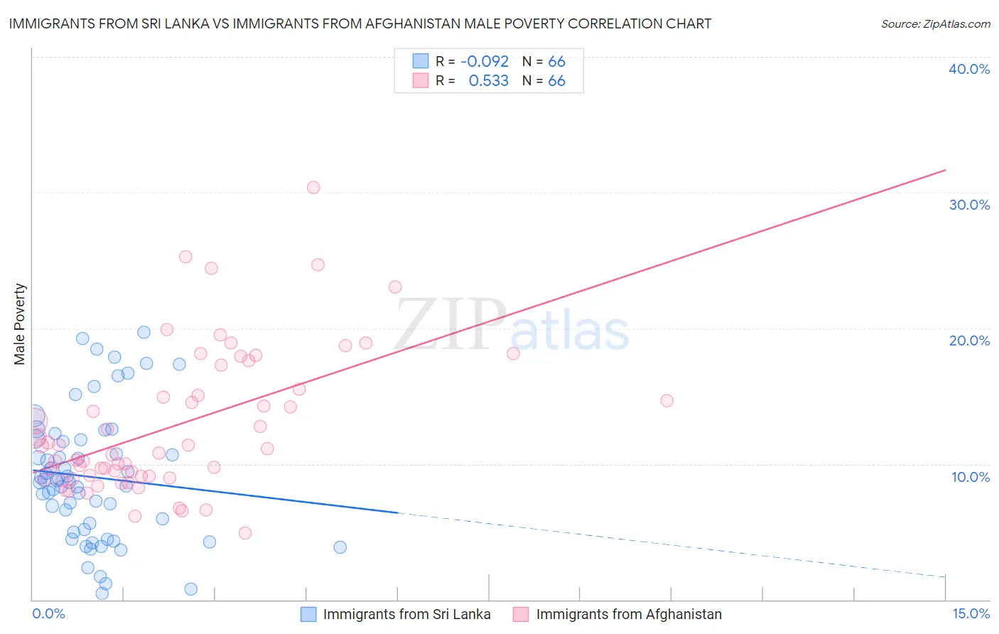 Immigrants from Sri Lanka vs Immigrants from Afghanistan Male Poverty