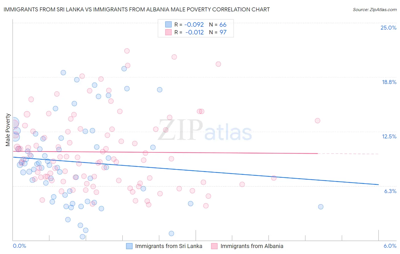 Immigrants from Sri Lanka vs Immigrants from Albania Male Poverty