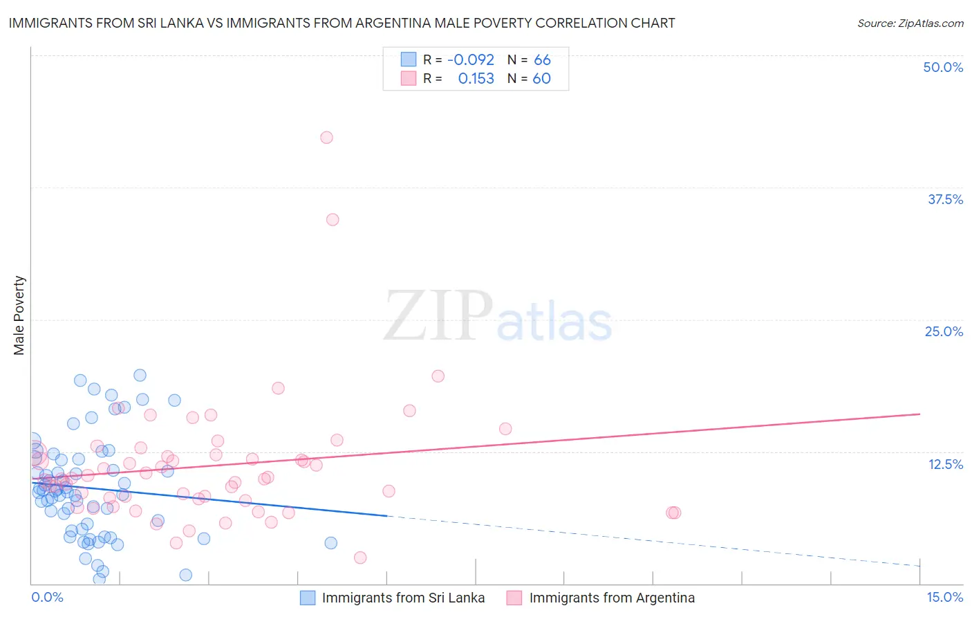 Immigrants from Sri Lanka vs Immigrants from Argentina Male Poverty