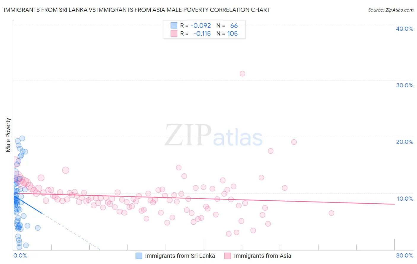 Immigrants from Sri Lanka vs Immigrants from Asia Male Poverty