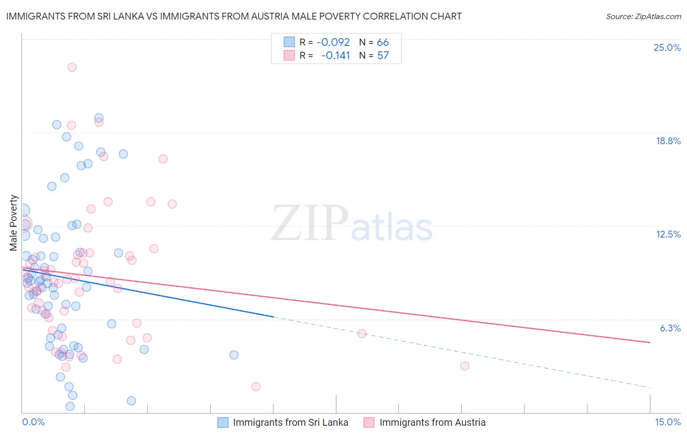 Immigrants from Sri Lanka vs Immigrants from Austria Male Poverty