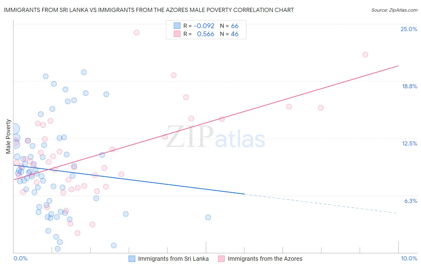 Immigrants from Sri Lanka vs Immigrants from the Azores Male Poverty