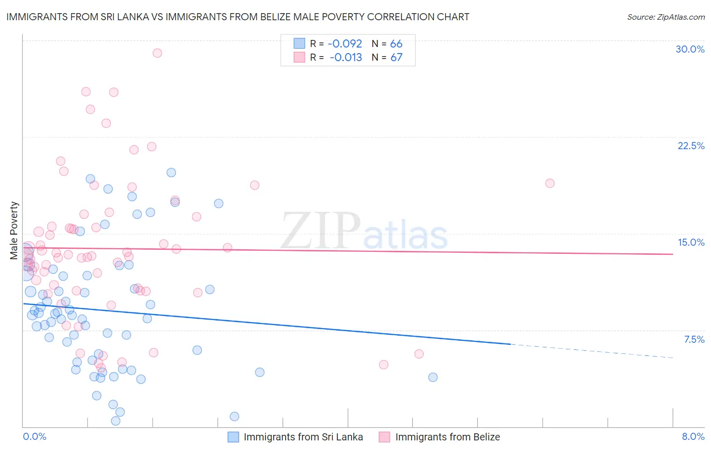 Immigrants from Sri Lanka vs Immigrants from Belize Male Poverty