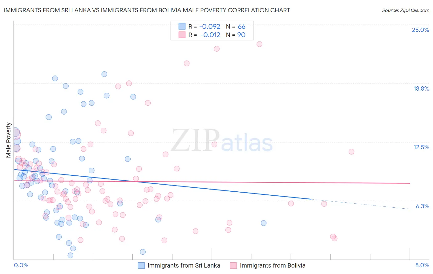 Immigrants from Sri Lanka vs Immigrants from Bolivia Male Poverty