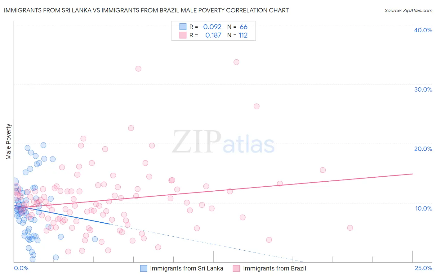Immigrants from Sri Lanka vs Immigrants from Brazil Male Poverty