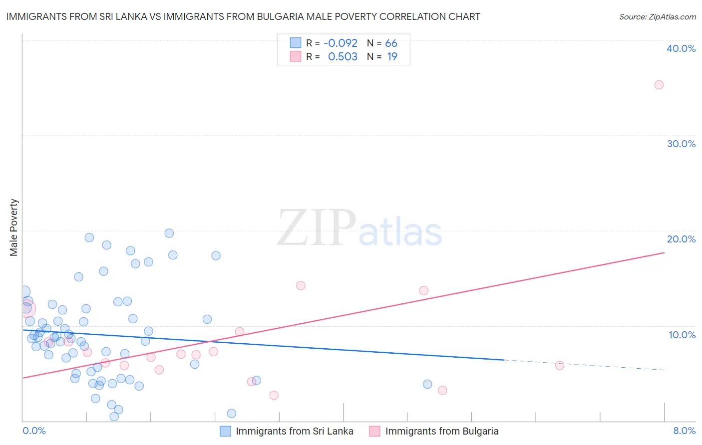 Immigrants from Sri Lanka vs Immigrants from Bulgaria Male Poverty