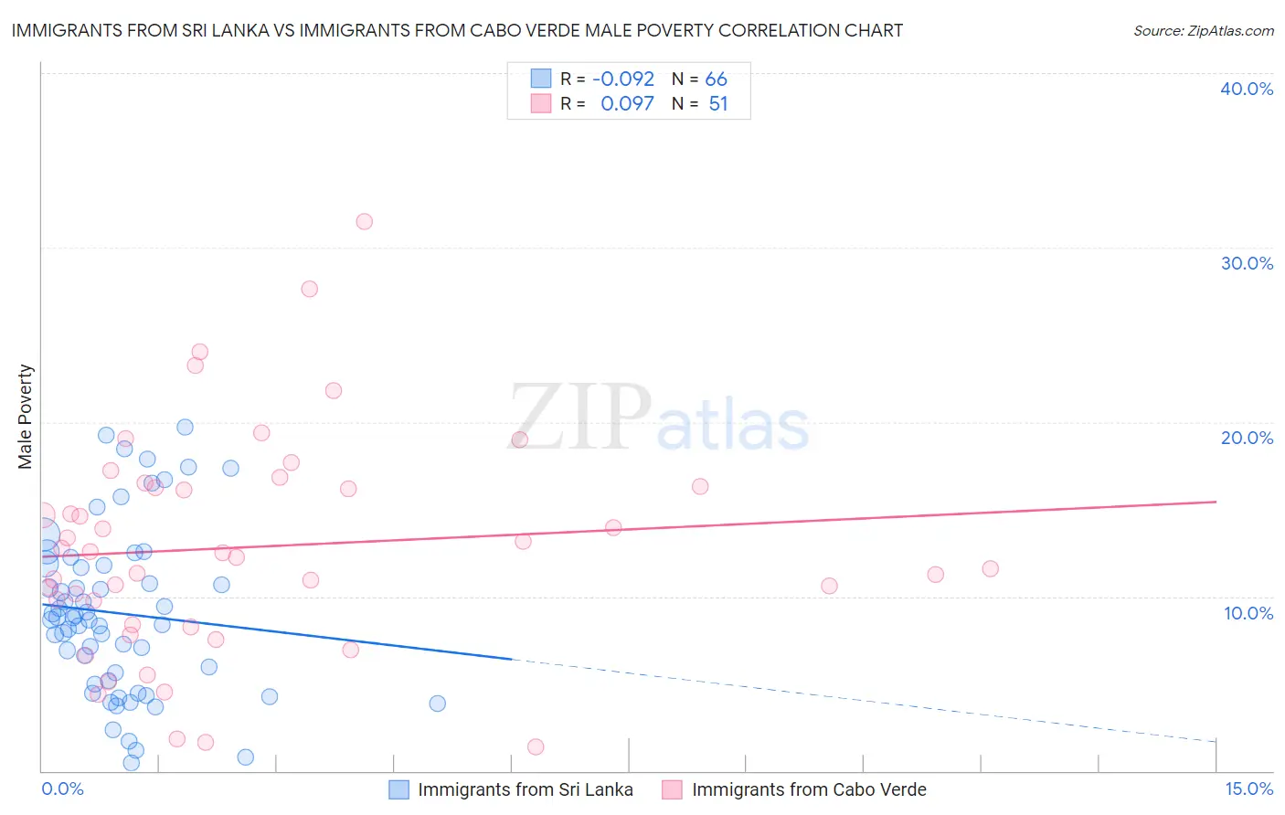 Immigrants from Sri Lanka vs Immigrants from Cabo Verde Male Poverty