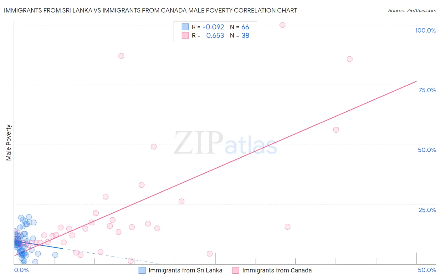 Immigrants from Sri Lanka vs Immigrants from Canada Male Poverty
