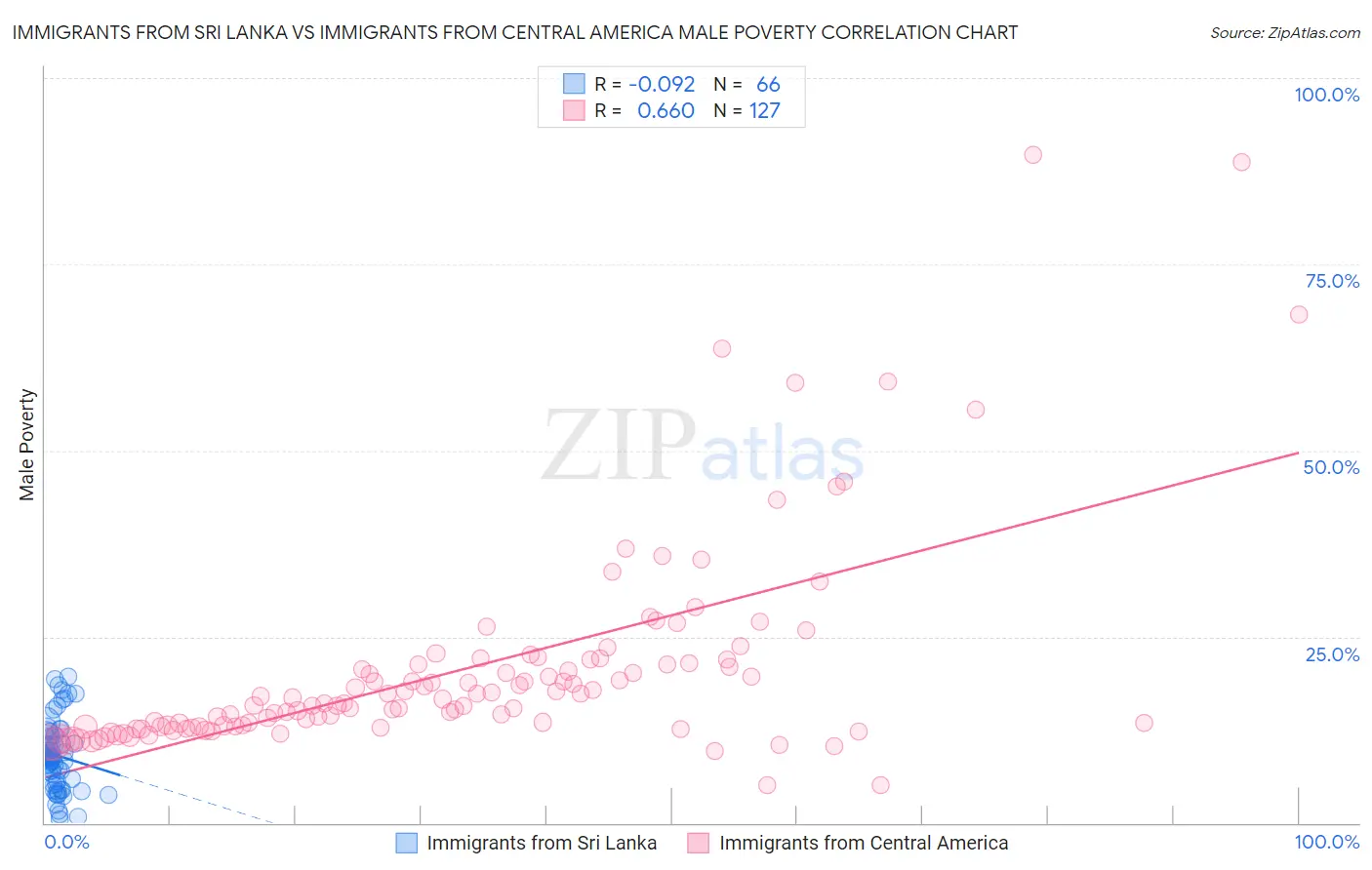 Immigrants from Sri Lanka vs Immigrants from Central America Male Poverty