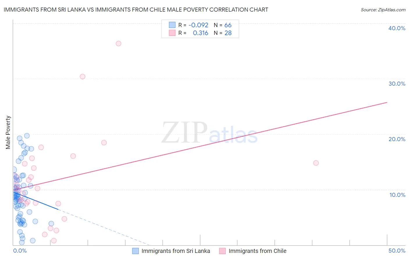 Immigrants from Sri Lanka vs Immigrants from Chile Male Poverty