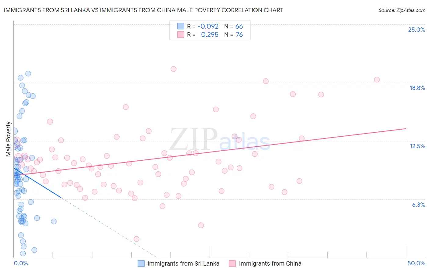 Immigrants from Sri Lanka vs Immigrants from China Male Poverty