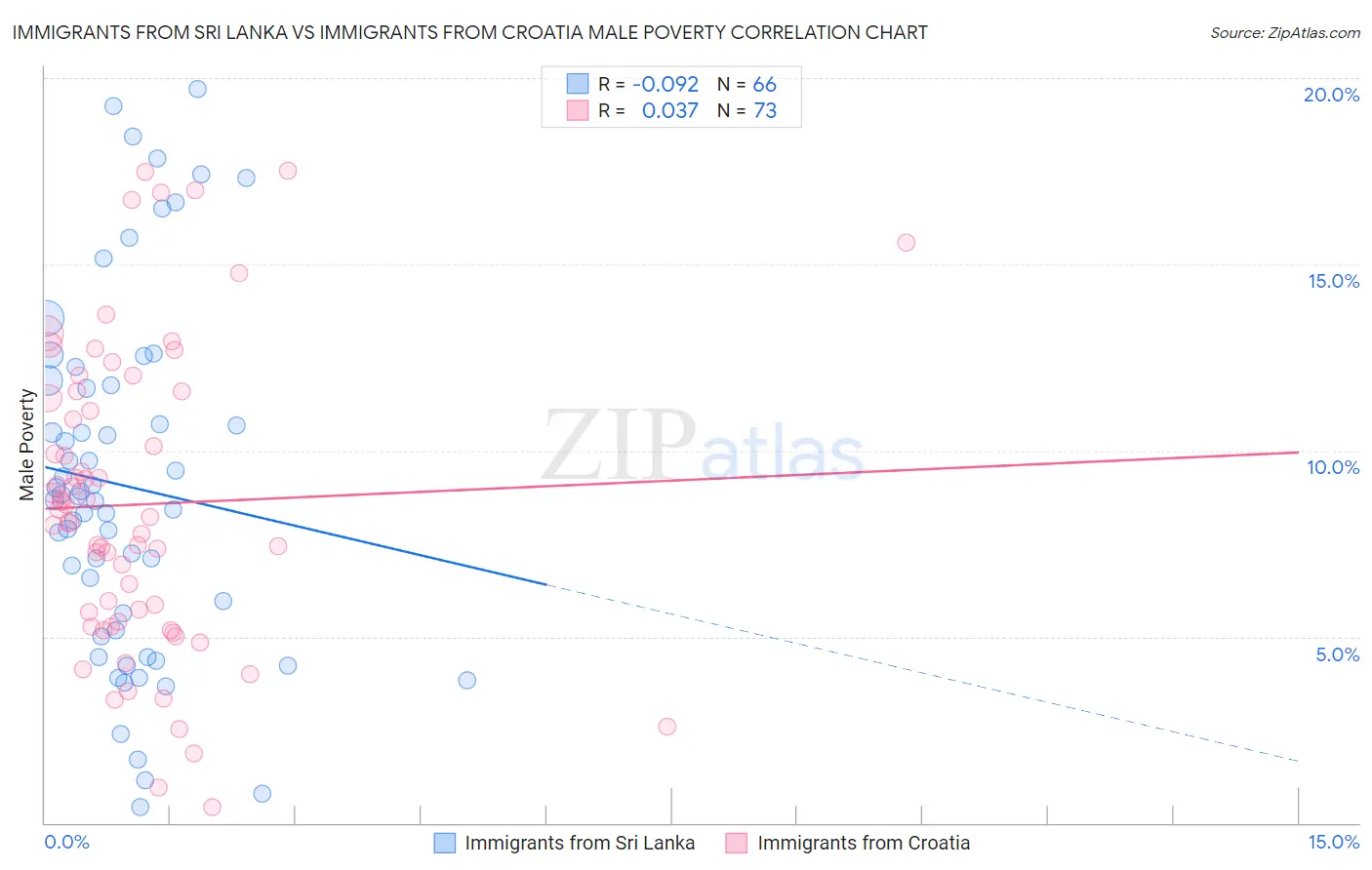 Immigrants from Sri Lanka vs Immigrants from Croatia Male Poverty