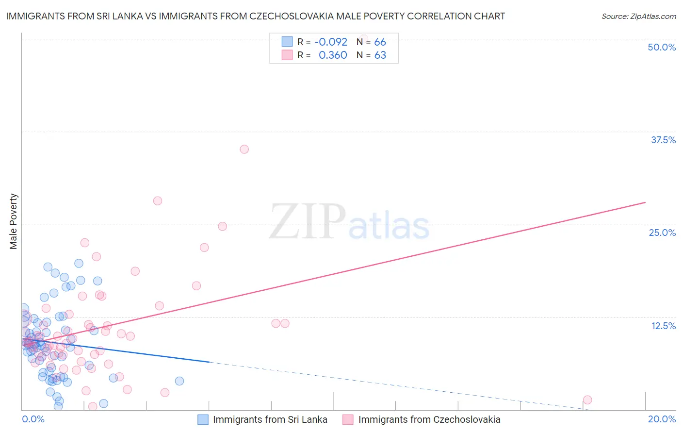 Immigrants from Sri Lanka vs Immigrants from Czechoslovakia Male Poverty