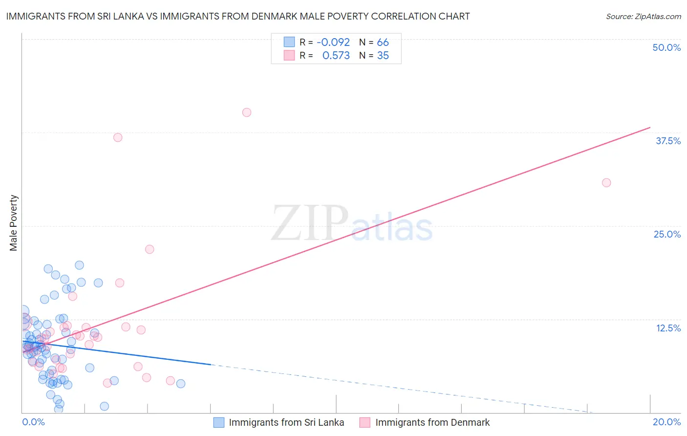 Immigrants from Sri Lanka vs Immigrants from Denmark Male Poverty