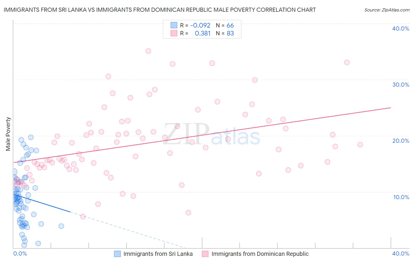 Immigrants from Sri Lanka vs Immigrants from Dominican Republic Male Poverty