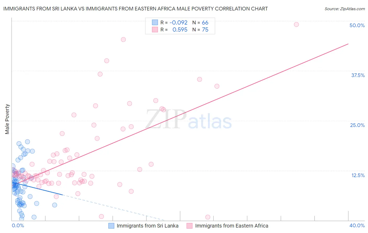 Immigrants from Sri Lanka vs Immigrants from Eastern Africa Male Poverty