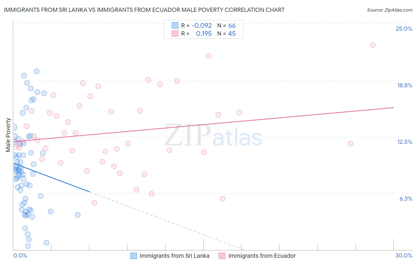 Immigrants from Sri Lanka vs Immigrants from Ecuador Male Poverty