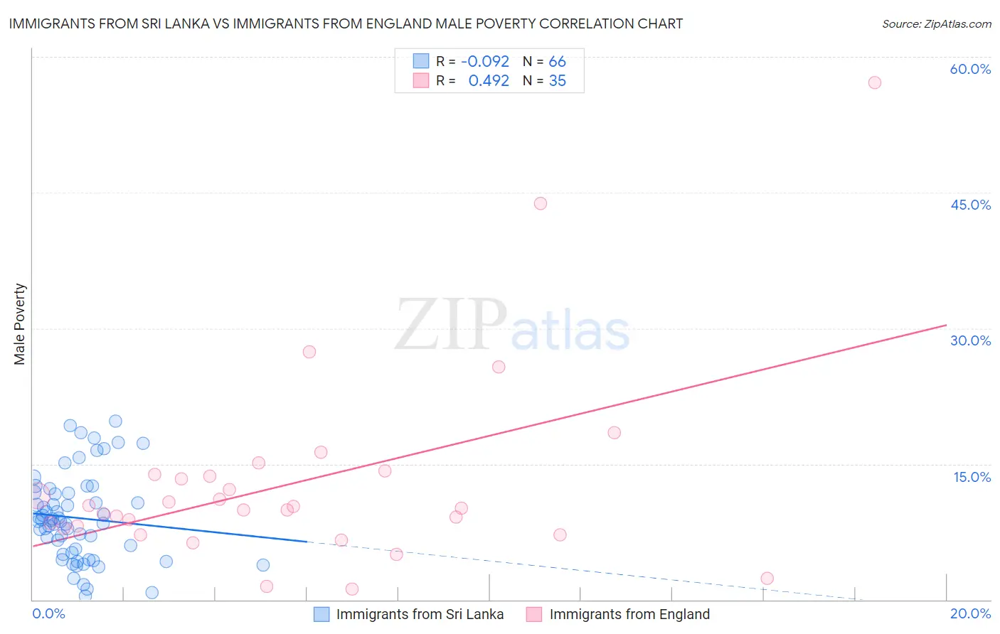 Immigrants from Sri Lanka vs Immigrants from England Male Poverty