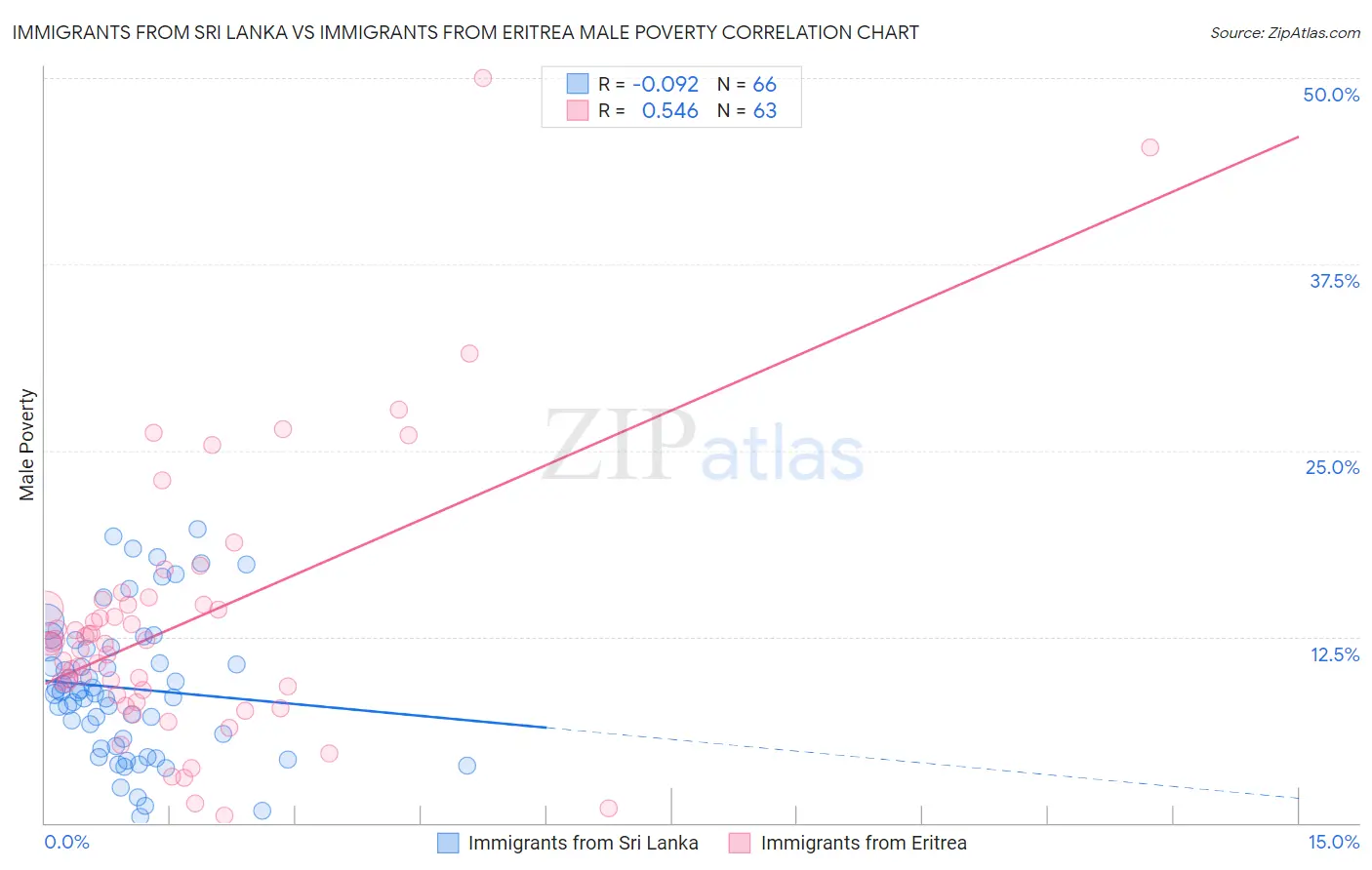Immigrants from Sri Lanka vs Immigrants from Eritrea Male Poverty