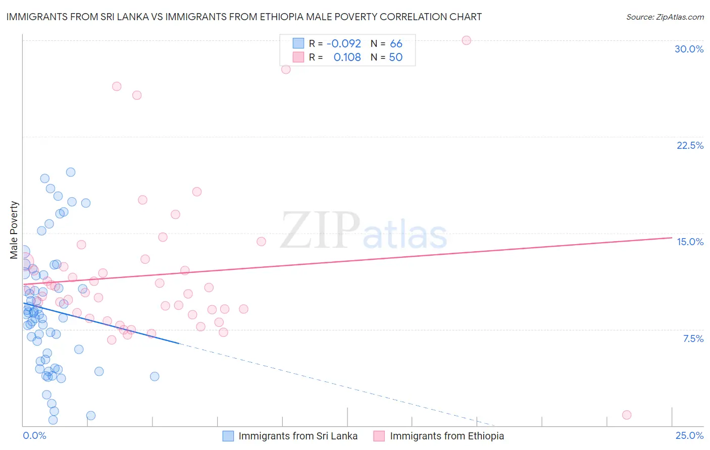 Immigrants from Sri Lanka vs Immigrants from Ethiopia Male Poverty