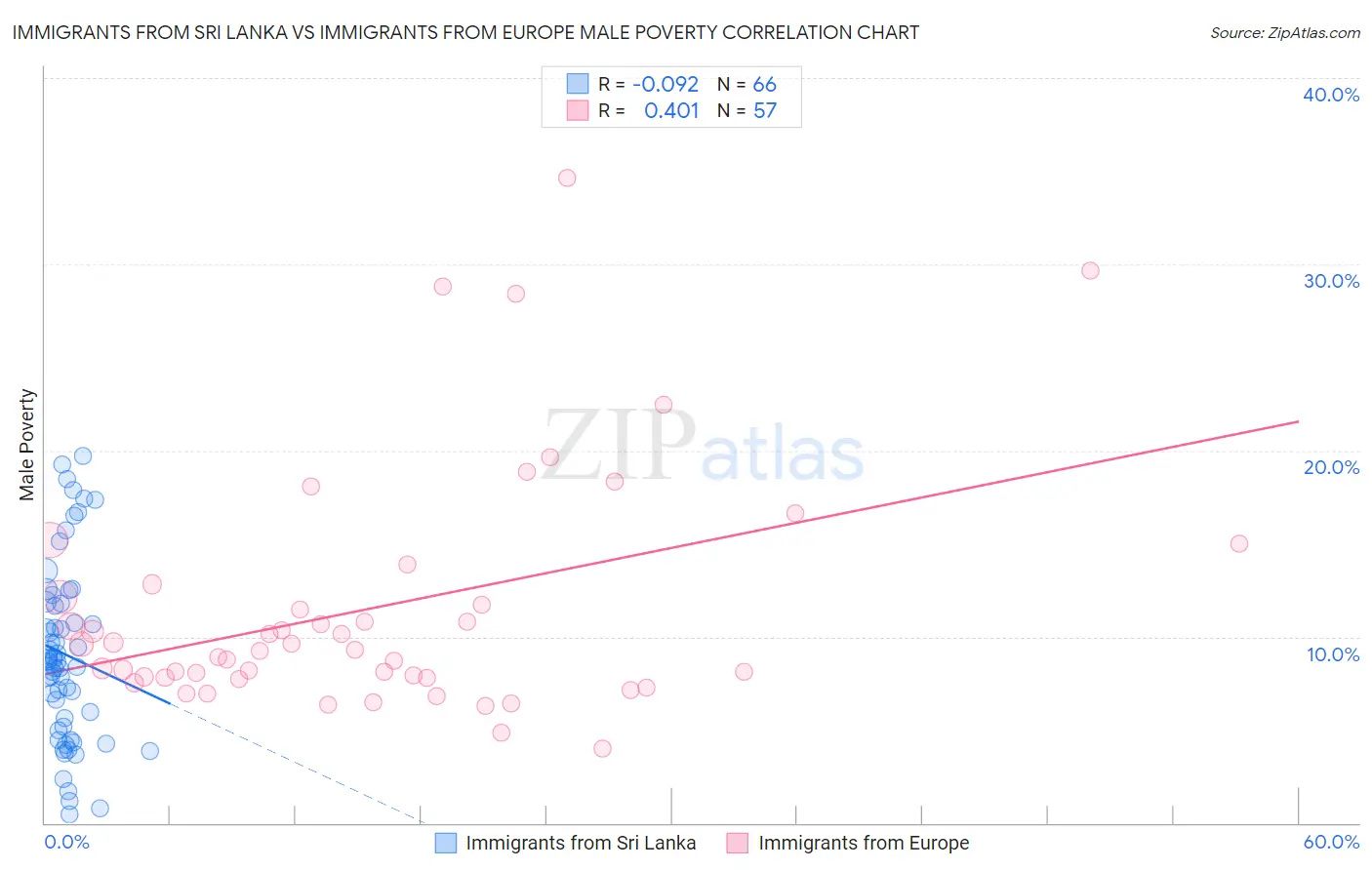 Immigrants from Sri Lanka vs Immigrants from Europe Male Poverty