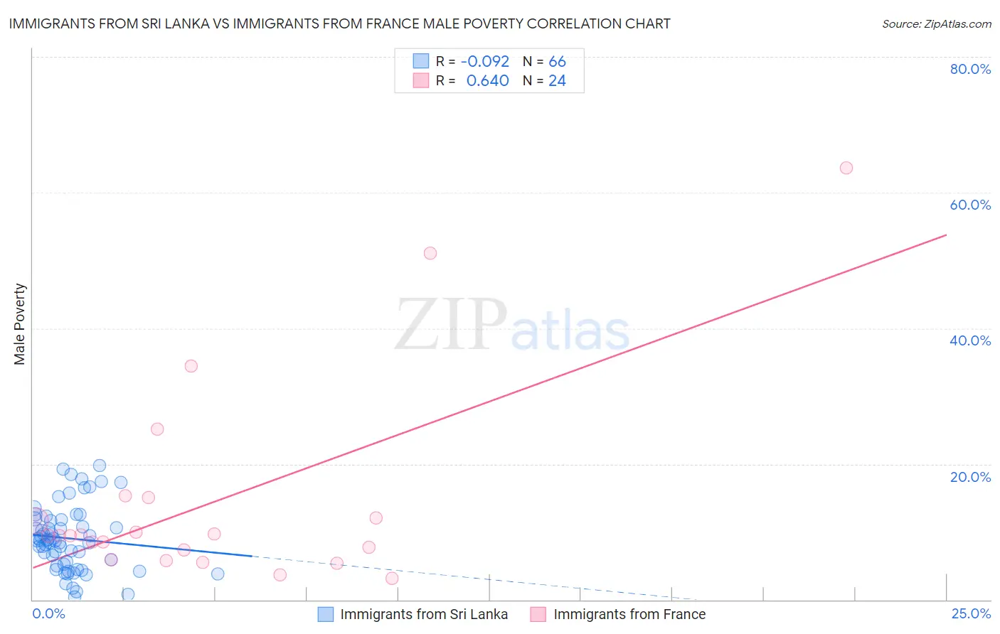 Immigrants from Sri Lanka vs Immigrants from France Male Poverty