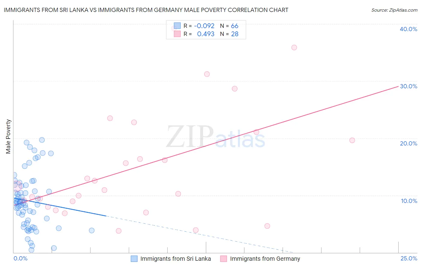 Immigrants from Sri Lanka vs Immigrants from Germany Male Poverty