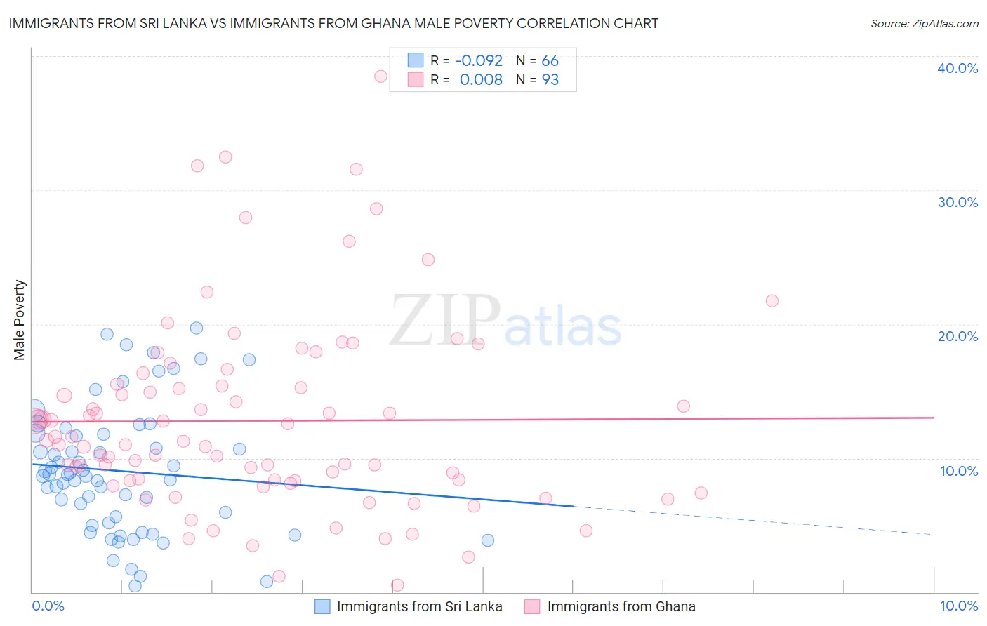 Immigrants from Sri Lanka vs Immigrants from Ghana Male Poverty