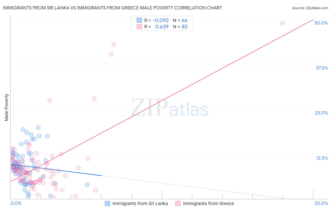 Immigrants from Sri Lanka vs Immigrants from Greece Male Poverty