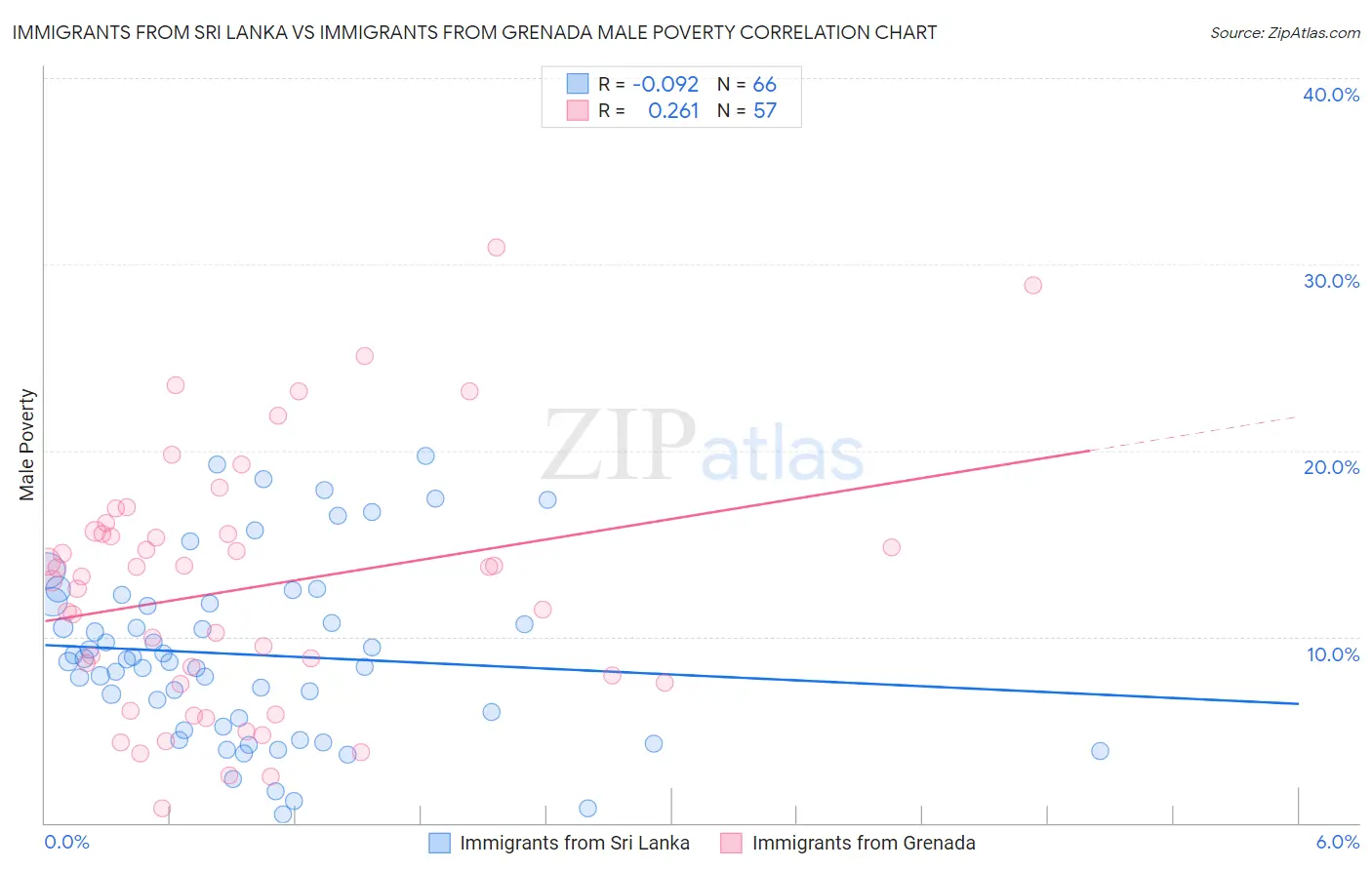 Immigrants from Sri Lanka vs Immigrants from Grenada Male Poverty