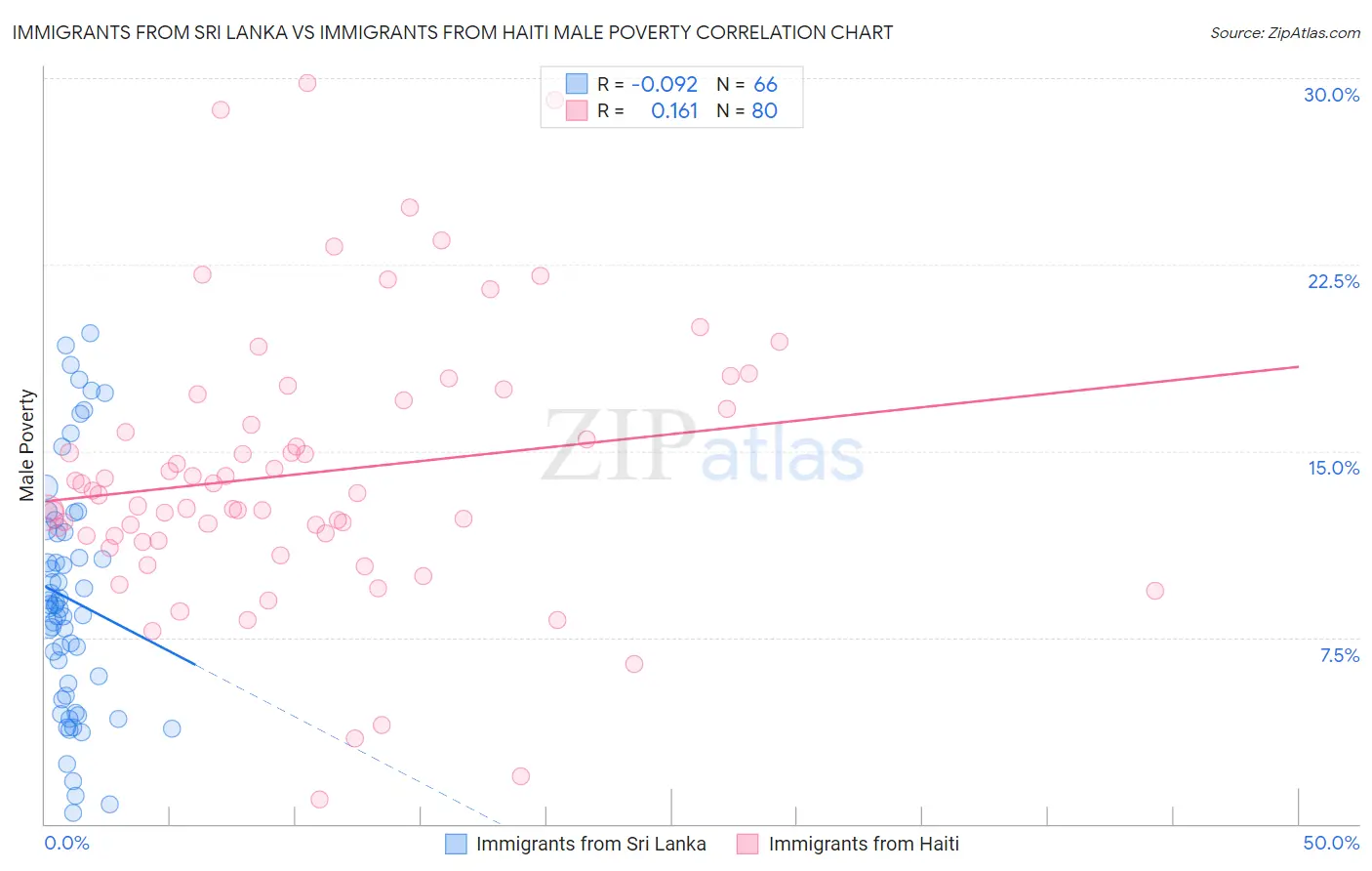 Immigrants from Sri Lanka vs Immigrants from Haiti Male Poverty