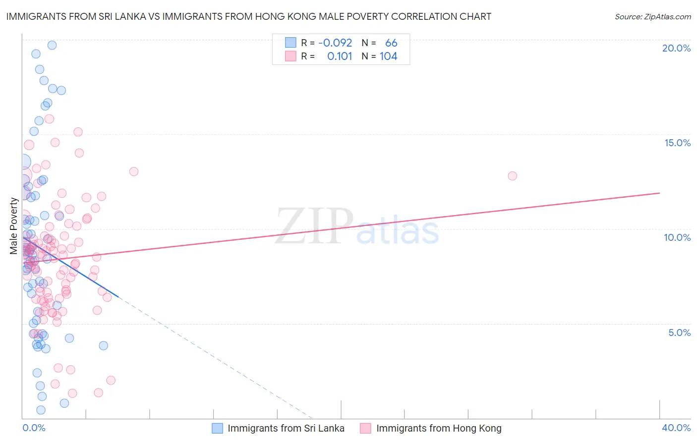 Immigrants from Sri Lanka vs Immigrants from Hong Kong Male Poverty