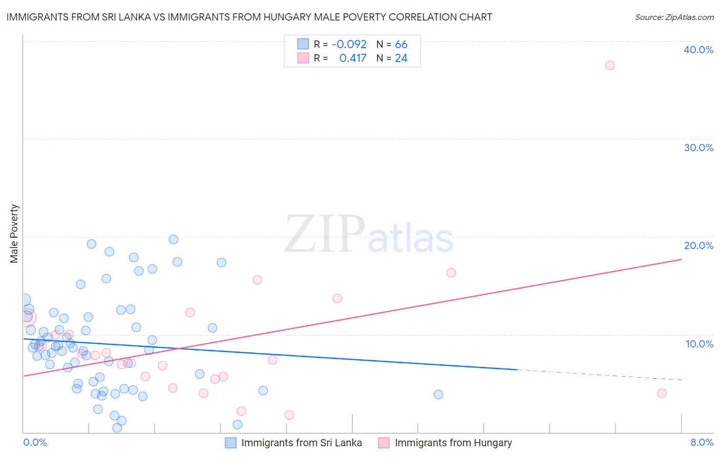 Immigrants from Sri Lanka vs Immigrants from Hungary Male Poverty