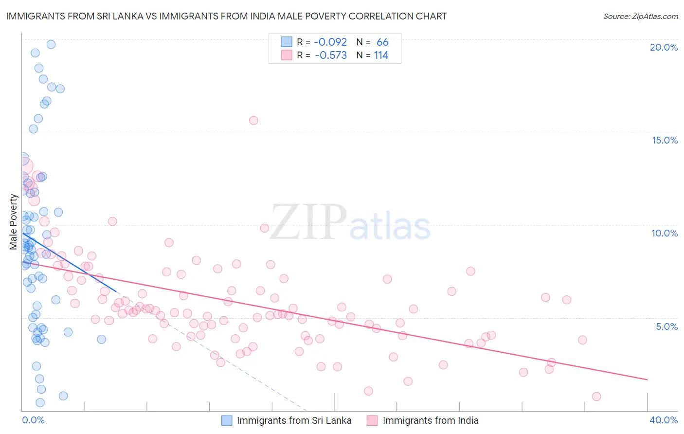 Immigrants from Sri Lanka vs Immigrants from India Male Poverty