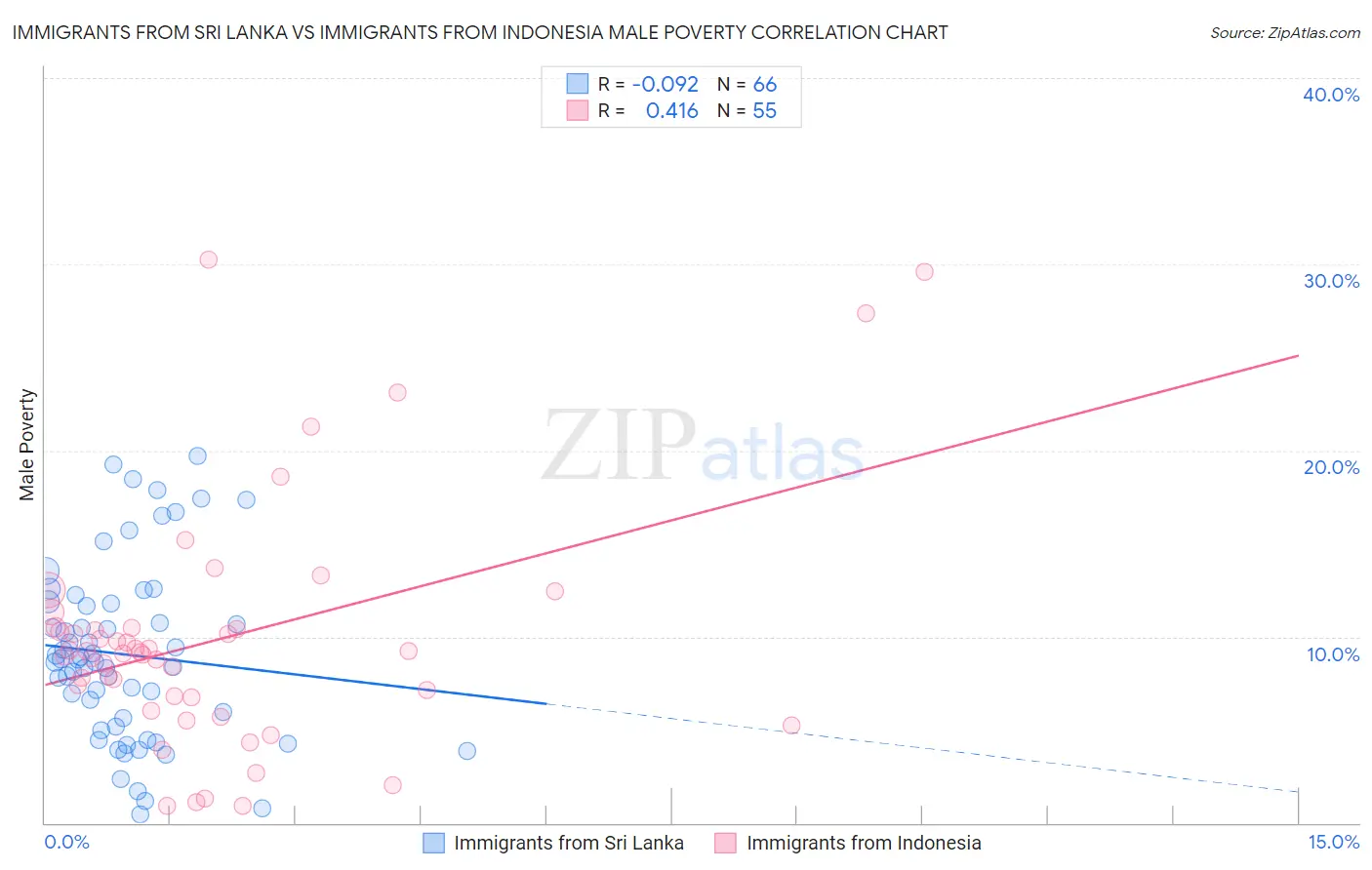 Immigrants from Sri Lanka vs Immigrants from Indonesia Male Poverty