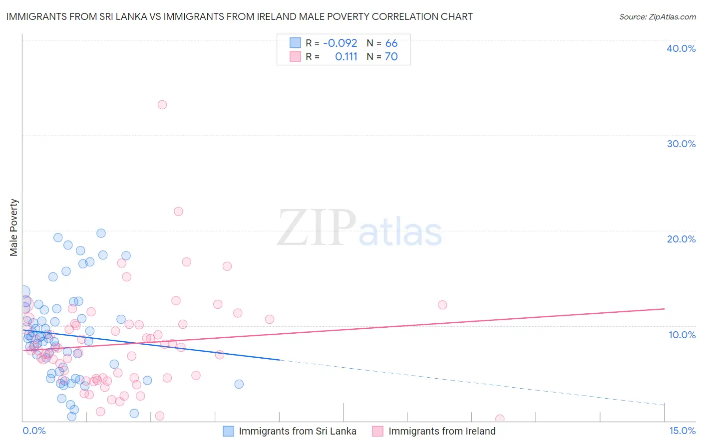 Immigrants from Sri Lanka vs Immigrants from Ireland Male Poverty