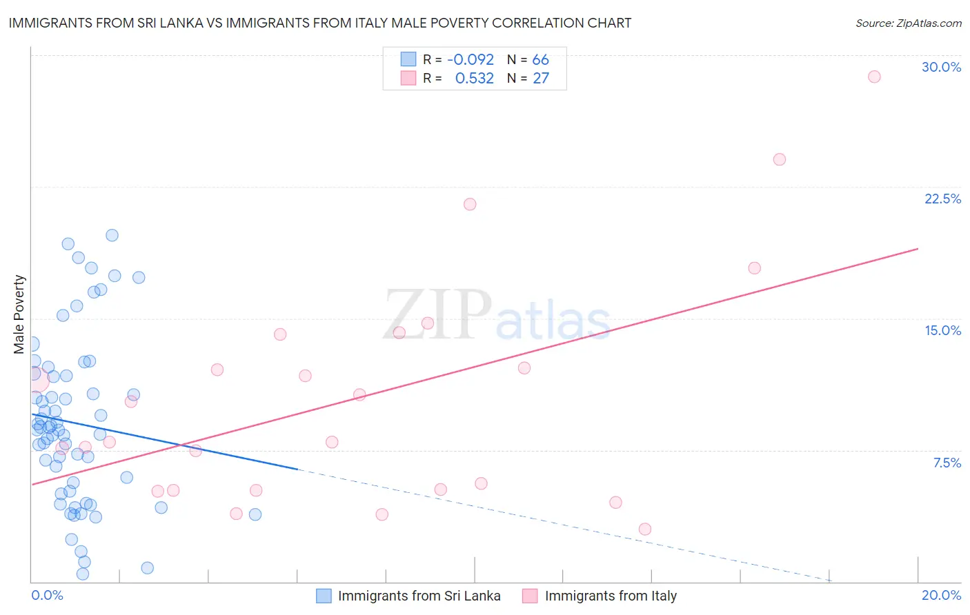 Immigrants from Sri Lanka vs Immigrants from Italy Male Poverty