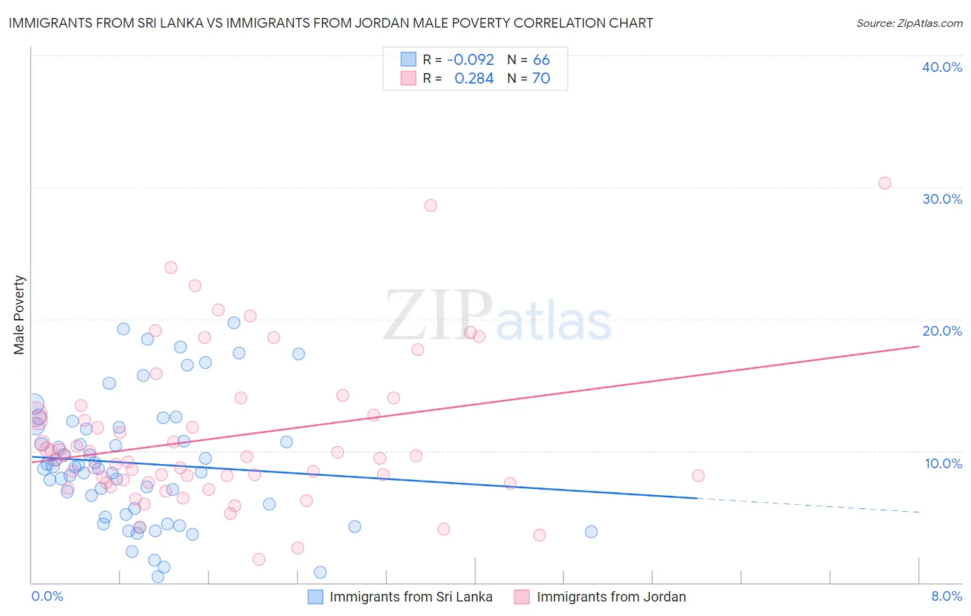 Immigrants from Sri Lanka vs Immigrants from Jordan Male Poverty