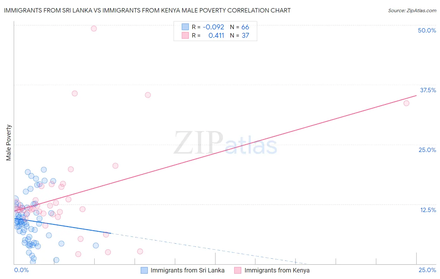 Immigrants from Sri Lanka vs Immigrants from Kenya Male Poverty