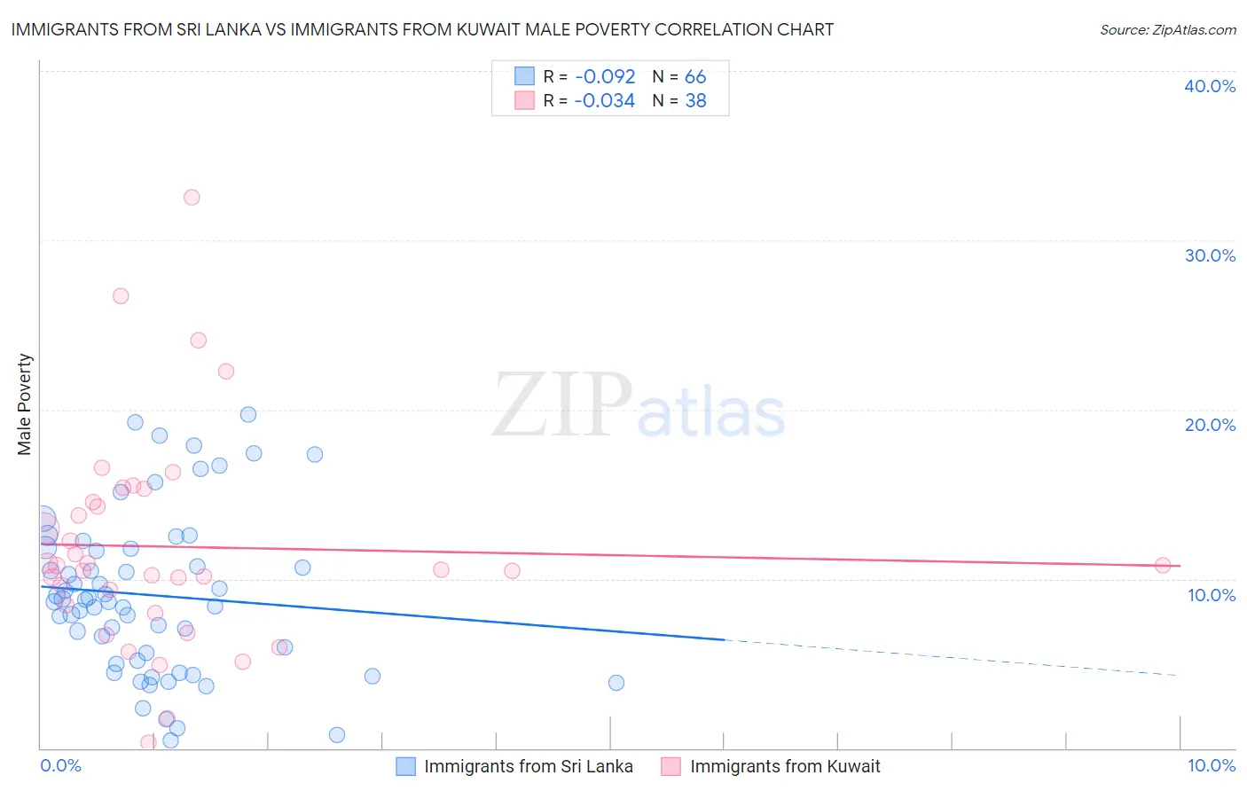 Immigrants from Sri Lanka vs Immigrants from Kuwait Male Poverty