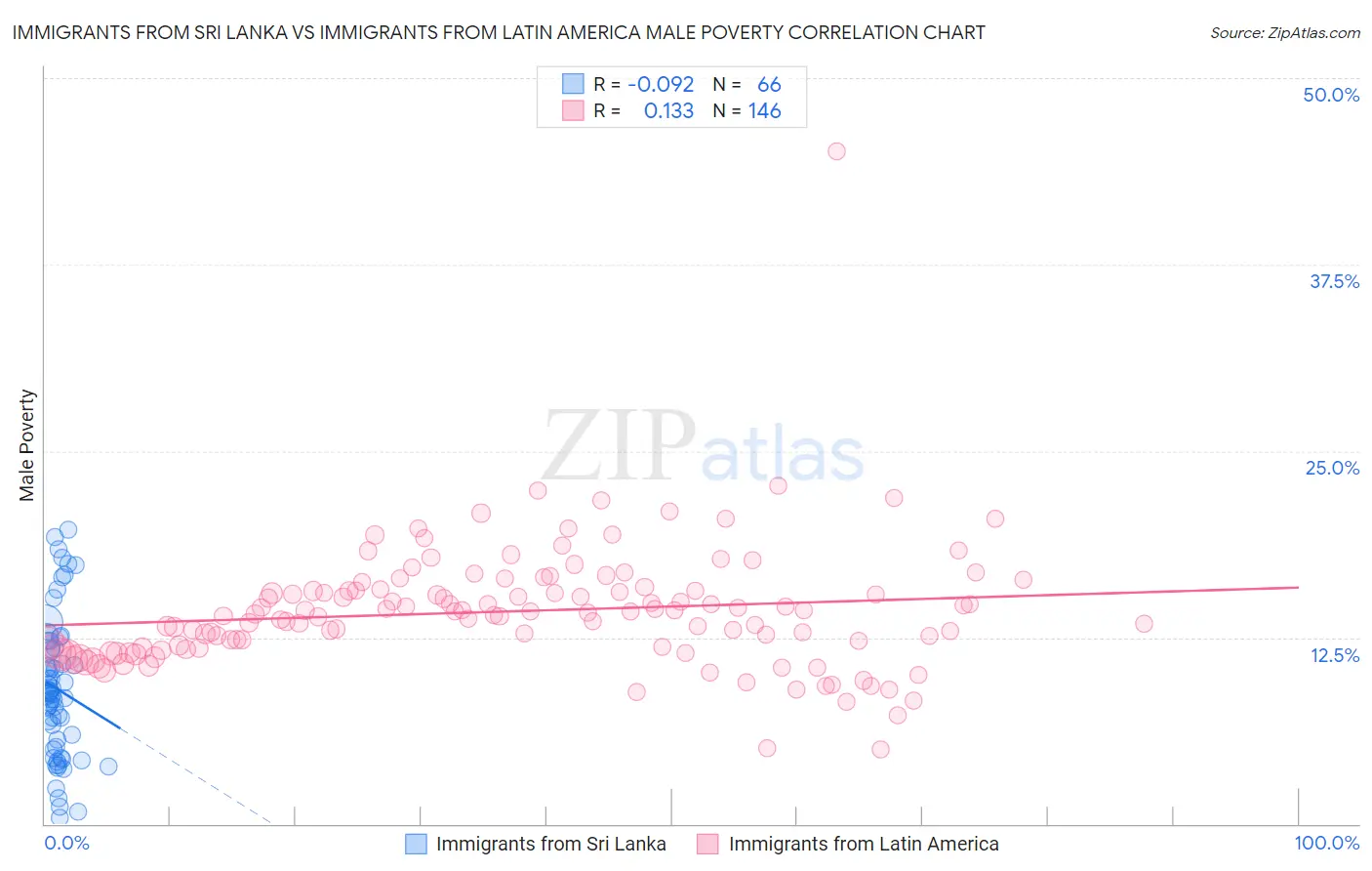 Immigrants from Sri Lanka vs Immigrants from Latin America Male Poverty