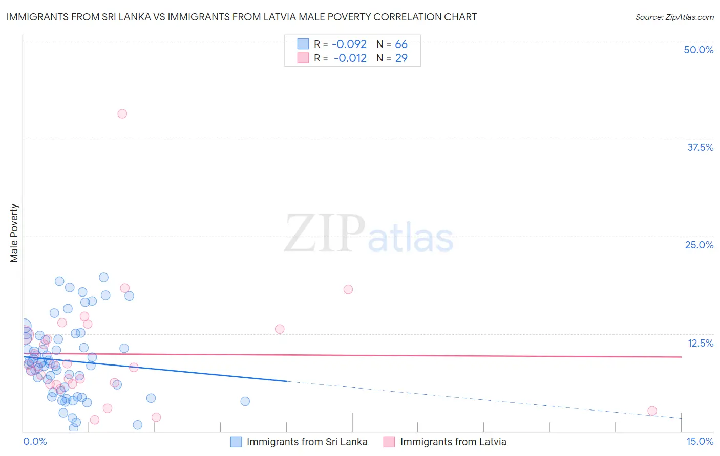 Immigrants from Sri Lanka vs Immigrants from Latvia Male Poverty