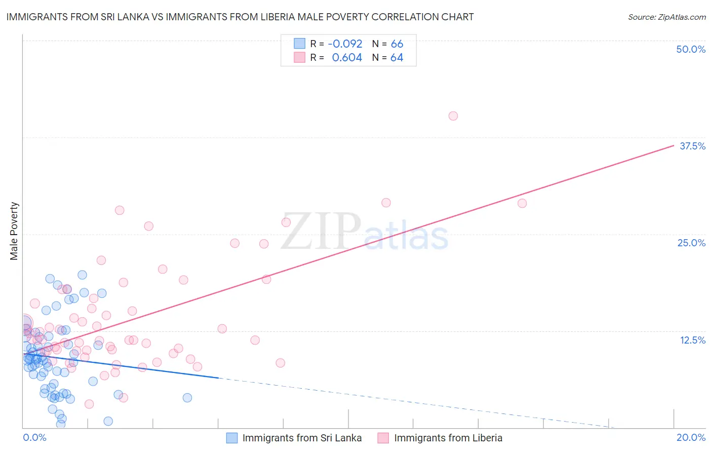 Immigrants from Sri Lanka vs Immigrants from Liberia Male Poverty