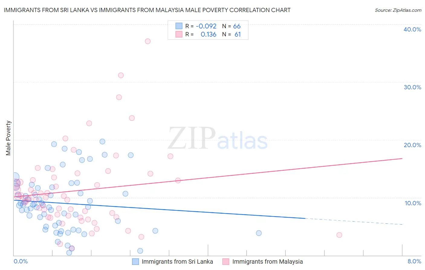 Immigrants from Sri Lanka vs Immigrants from Malaysia Male Poverty
