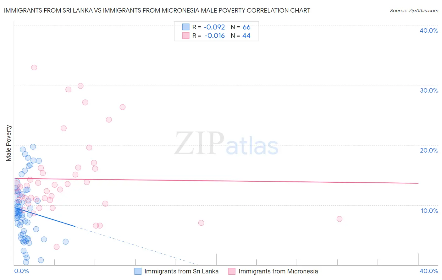 Immigrants from Sri Lanka vs Immigrants from Micronesia Male Poverty