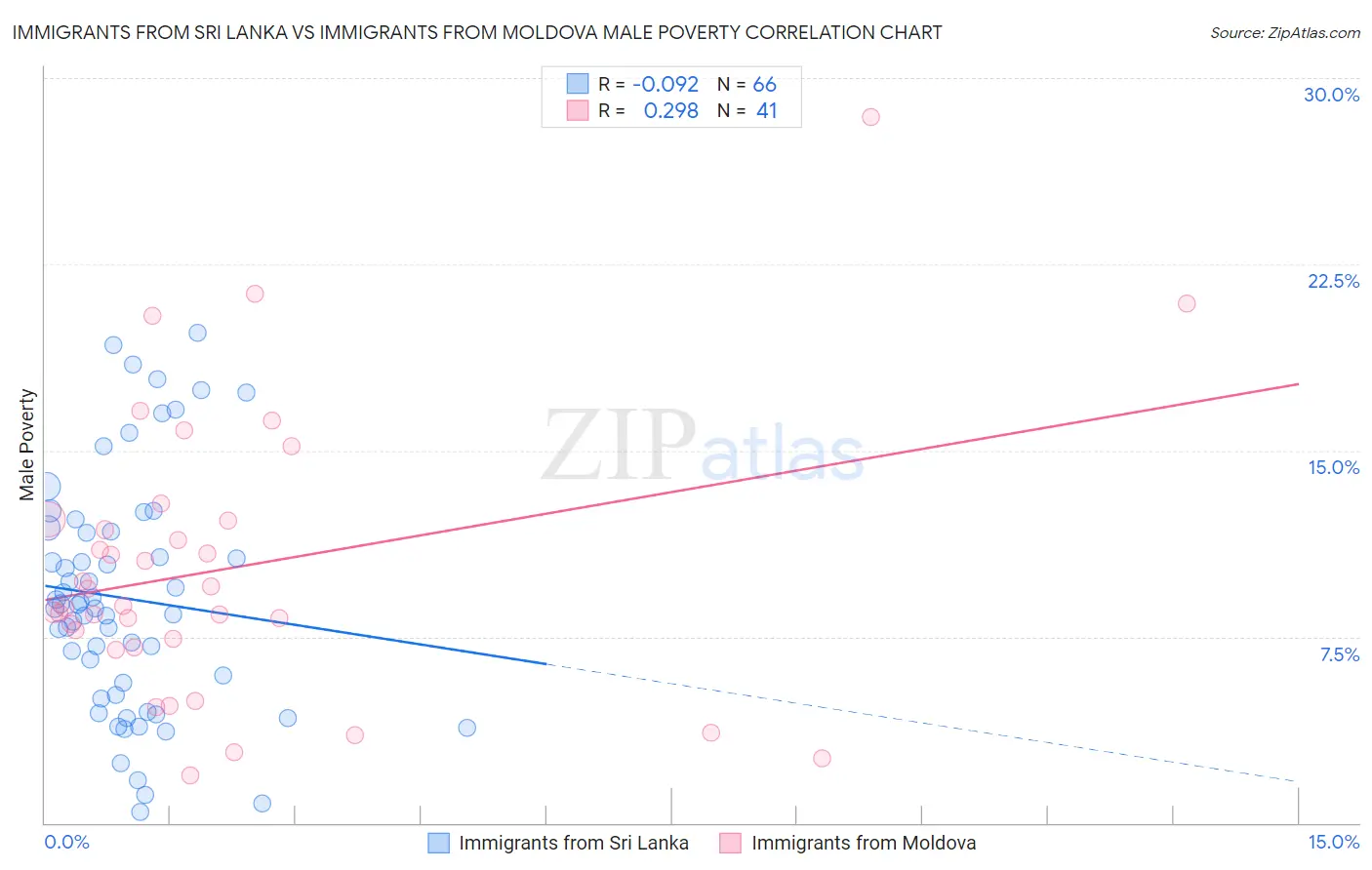 Immigrants from Sri Lanka vs Immigrants from Moldova Male Poverty