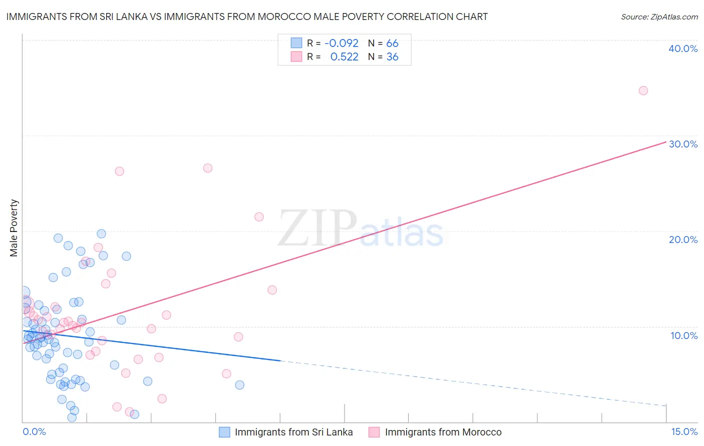 Immigrants from Sri Lanka vs Immigrants from Morocco Male Poverty